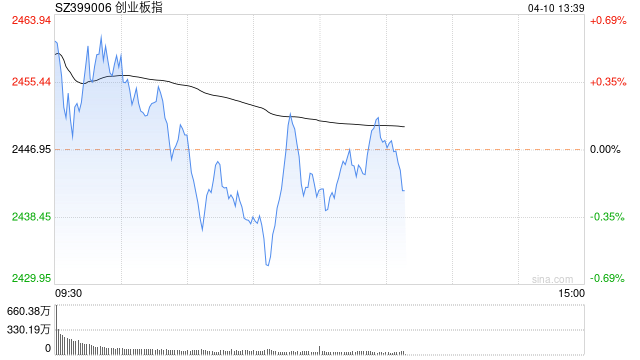 午评：沪指高开低走跌0.16% ChatGPT概念下挫