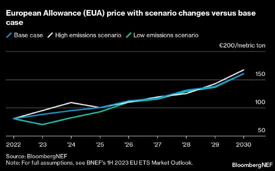 报告：排放量增加可能推动欧盟碳价在2023年升至每吨95欧元