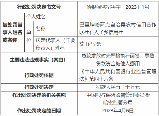 贷款发放时未严格执行面签 巴里坤哈萨克自治县农村信用合作联社石人子乡信用社被罚30万元