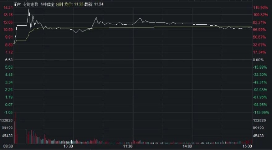 全线收涨！首批10家主板注册制企业获热捧，最高涨超220%