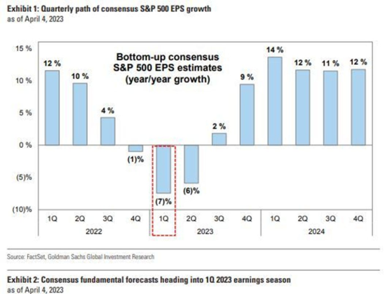 高盛：美股糟糕财报季即将来临 投资者应该关注啥？