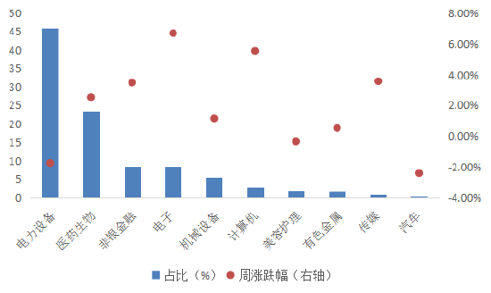 华安基金：电子、医药等权重行业上行，带动创业板50指数上涨1.14%