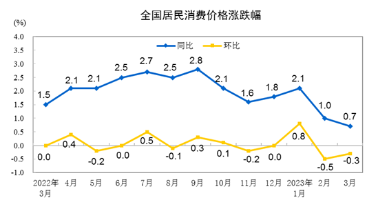 解读|CPI同比涨幅跌破“1”，PPI同比下降，下阶段走势如何？