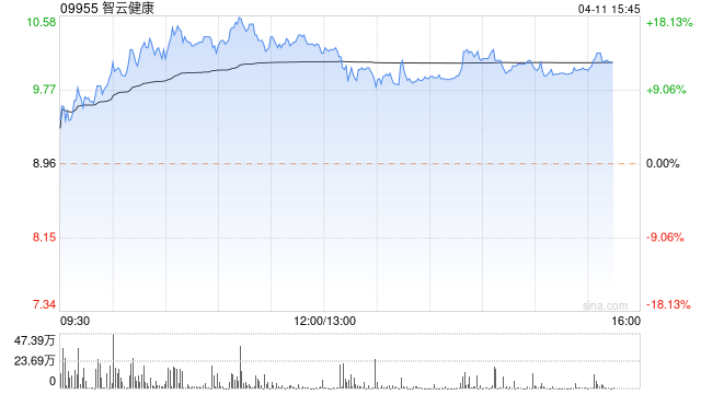 智云健康午盘涨近14% 与半边天医疗达成战略合作