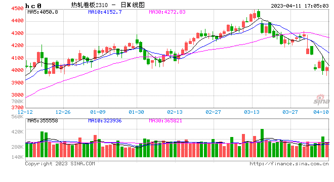 方正中期期货：热卷供需双增 预计维持区间运行