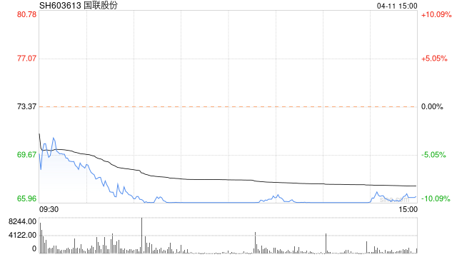 复苏年Q1增速放缓，想蹭“ChatGPT”却无果，国联股份绩前挣扎跌停板！股价创11个月新低