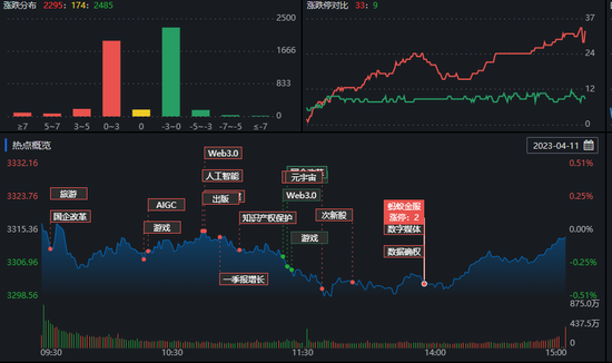 沪指3300点失而复得！