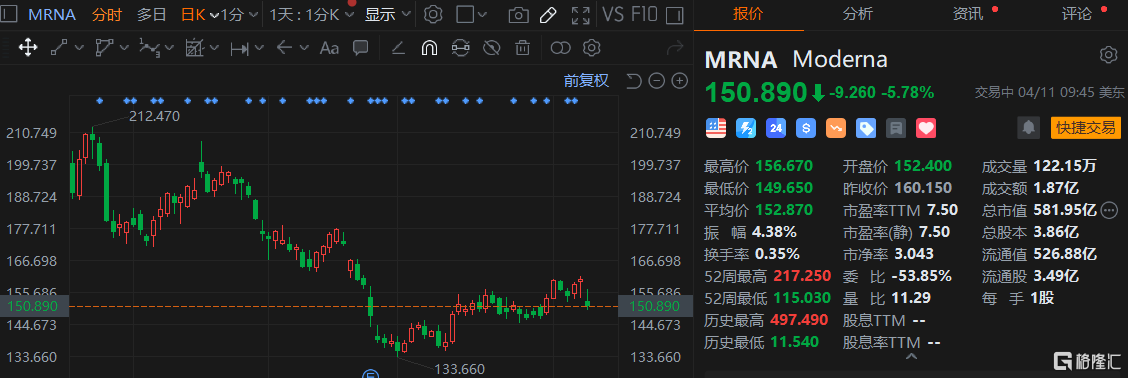 Moderna跌超4% mRNA-1010的晚期试验尚未能证明有效性