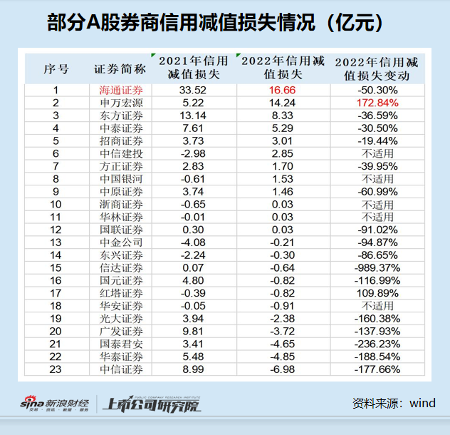 券商年报|海通证券自营业务亏损40亿元排名“垫底” 信息披露相互矛盾