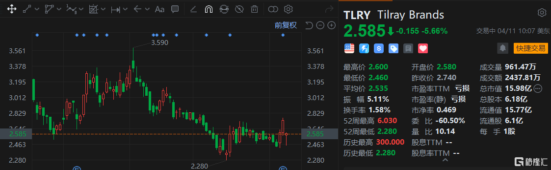 Tilray跌超5% 第三季度营收远低预期