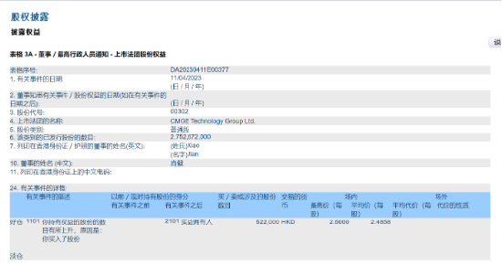 中手游董事长兼CEO肖健11日增持52.2万股，持股比例升至28.08%