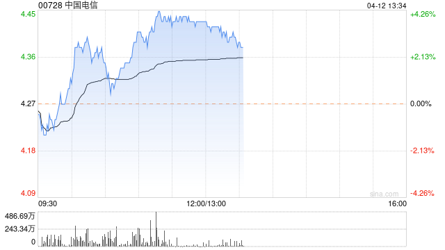 电信股早盘集体拉升 中国电信及中国联通均涨逾4%