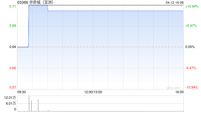 华侨城(亚洲)午盘涨超9% 2022年集团综合开发业务收入约30.6亿元