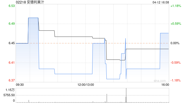 安德利果汁发盈喜 预计一季度归母净利润增加约80%至100%