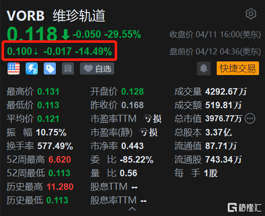 维珍轨道盘前继续跌超14% 开盘将再创低价 将被纳斯达克除牌