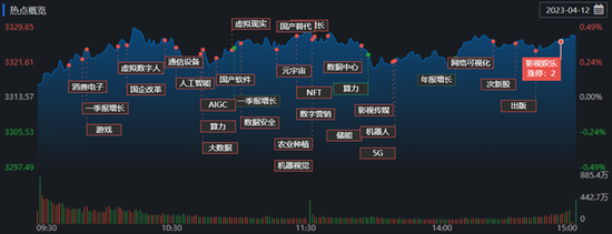 A股连续7日成交破万亿元！传媒行业持续强势年内涨逾47%，机构称A股向上空间有望打开