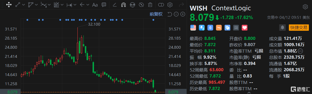 ContextLogic跌17% 将按1比30进行反向拆股