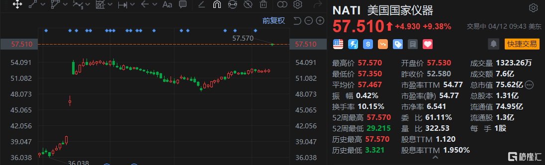 美国国家仪器涨超9% 或将被艾默生电气接近以60美元/股收购