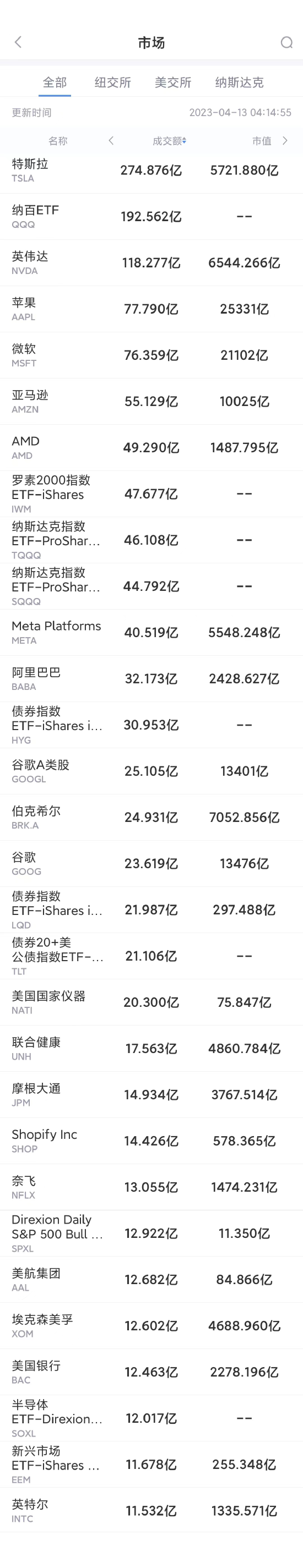 4月12日美股成交额前20：杰富瑞分析师称“阿里巴巴已经为智能时代做好准备”