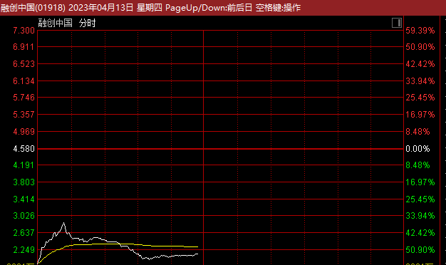 融创中国复牌大跌，高点跌去95%！