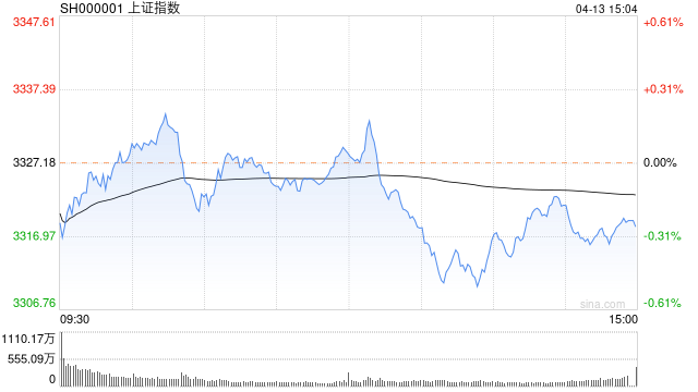 快讯：指数午后再度走弱 大基建股逆势走强