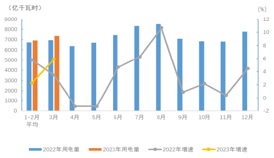 一季度全社会用电量同比增长3.6% 26省用电量实现正增长