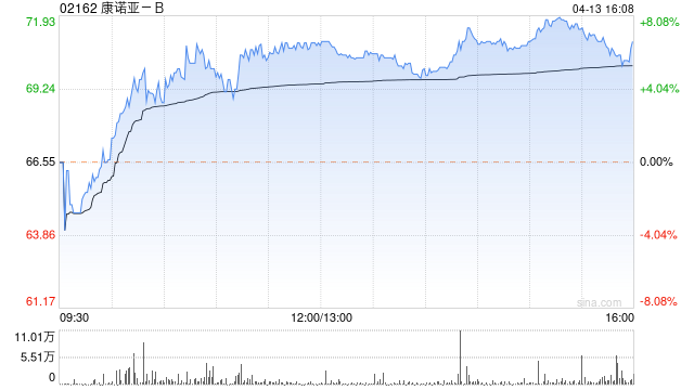 康诺亚-B尾盘涨近7% 海通国际将目标价上调至83.75港元