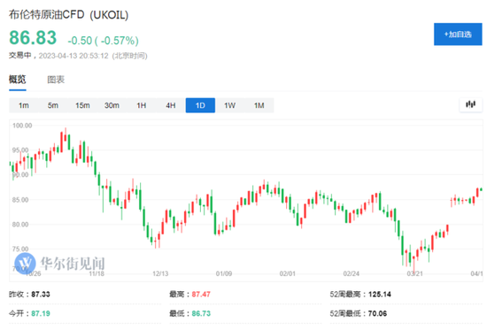 OPEC月报：减产将导致供应缺口扩大 今年全球石油需求量将超过疫情前水平