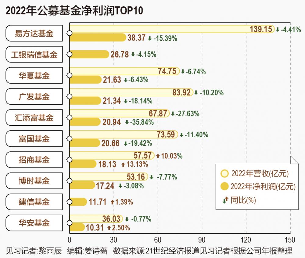 公募基金2022年经营业绩起底：“10亿”净利俱乐部缩水 中小基金现增利增收机遇