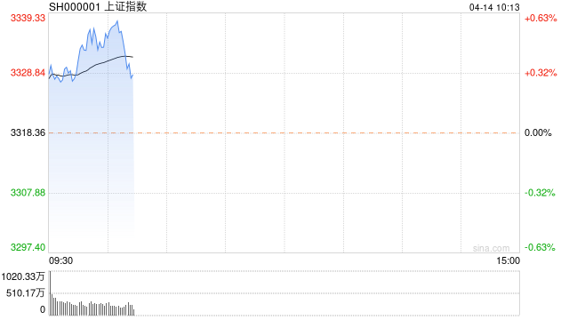 快讯：指数早间高开高走创指涨0.7% 贵金属板块领涨