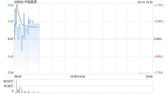 中裕能源4月13日斥资约271.45万港元回购50万股