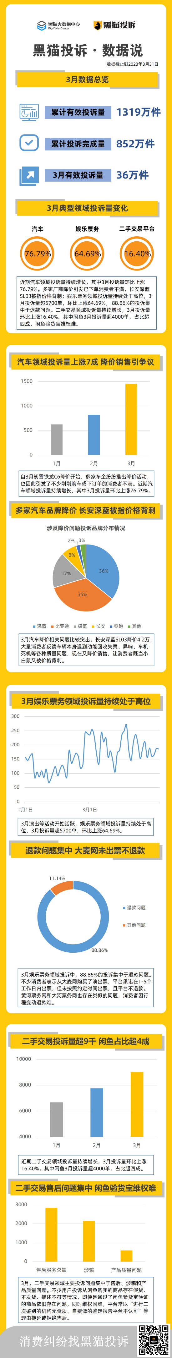 黑猫3月数据说 ：汽车领域投诉量上涨七成 降价销售引争议