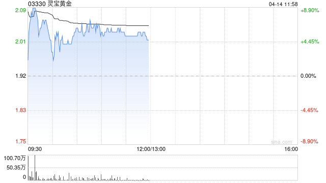 灵宝黄金现涨超5% 机构称长期继续看好黄金大周期