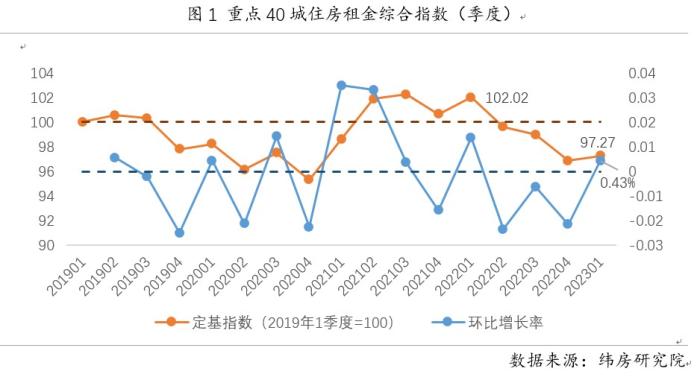 报告：租房市场活跃度上升 一季度租金水平环比微涨