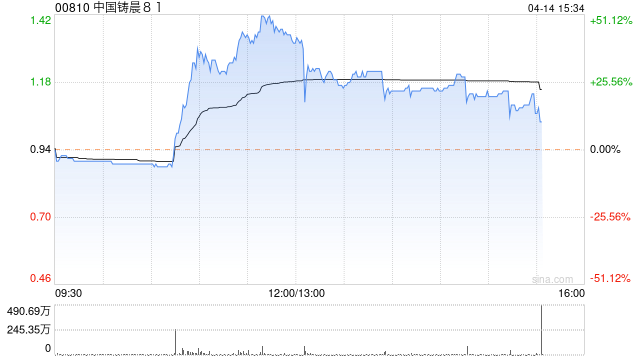中国铸晨81股价活跃上涨22% 本周累涨逾85%