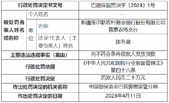 向不符合条件借款人发放贷款 新疆库尔勒农村商业银行被罚20万元