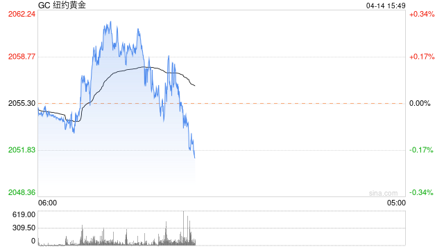 金价遭遇2050关口阻力 关注“恐怖数据”