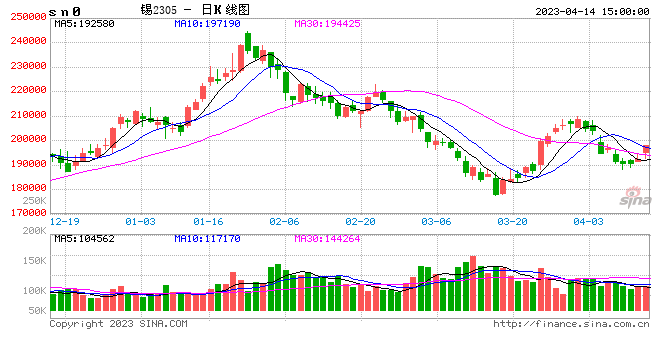 沪锡大涨2.52% 机构：区间震荡