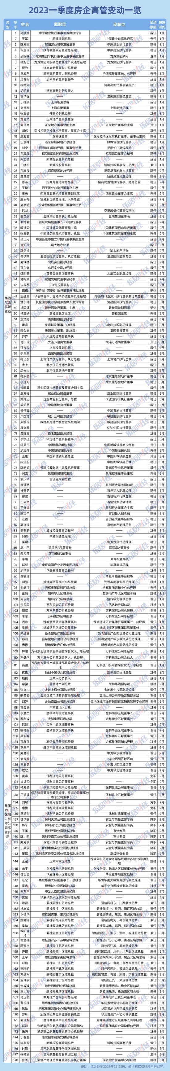 一季度178名地产高管变动图鉴，区域总最高危