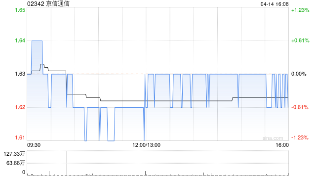 京信通信4月14日耗资约355.73万港元回购219万股