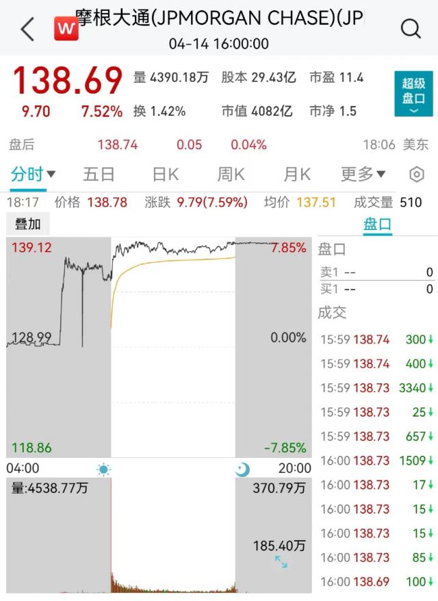 摩根大通利润“狂飙”52％！股价大涨7.6％，银行股业绩优于预期