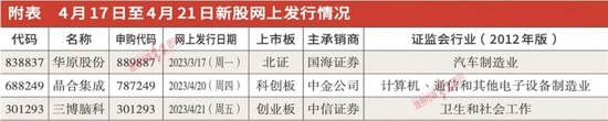 下周仅有3只新股网申，晶合集成题材概念优势明显