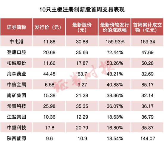 首批主板注册制新股表现平稳！注意！周一起，日涨跌幅限制将变为......