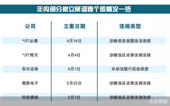 同比增2倍 15股被证监会立案调查