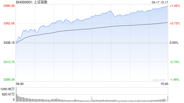 收评：沪指涨1.42%刷新年内高点 成交连续十个交易日破万亿