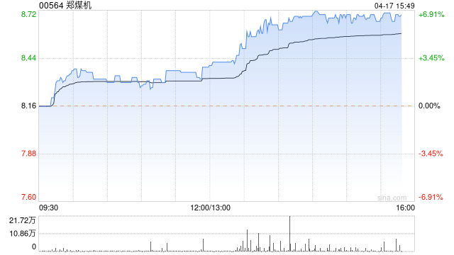 郑煤机现涨超6% 中标陕煤曹家滩矿业超大采高液压支架项目