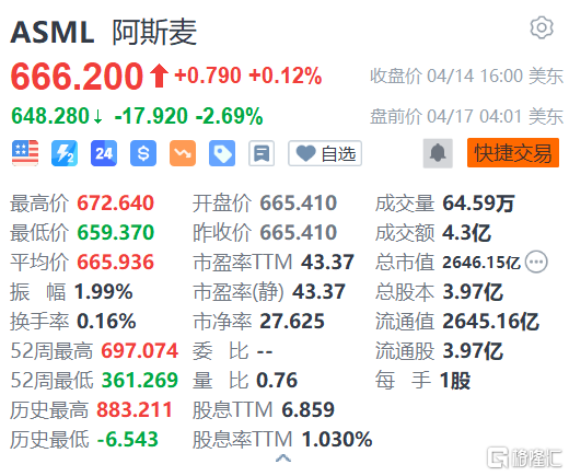 阿斯麦盘前跌2.69% 传大客户台积电砍逾四成订单