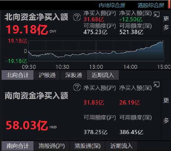 收评：北向资金净买入19.18亿元 沪股通净买入31.68亿元