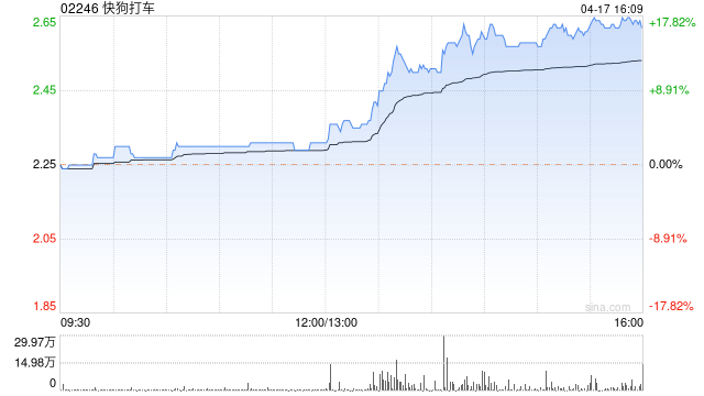 快狗打车午盘涨幅扩大逾14% 订立菜鸟香港物流服务合作协议