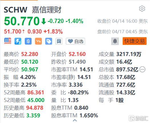 嘉信理财盘前涨2%  即将发布第一季度财报